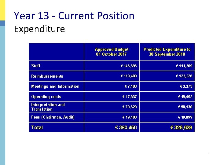 Year 13 - Current Position Expenditure Approved Budget 01 October 2017 Predicted Expenditure to