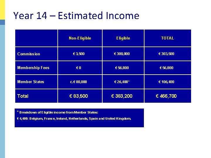 Year 14 – Estimated Income Non-Eligible TOTAL € 3, 500 € 300, 000 €