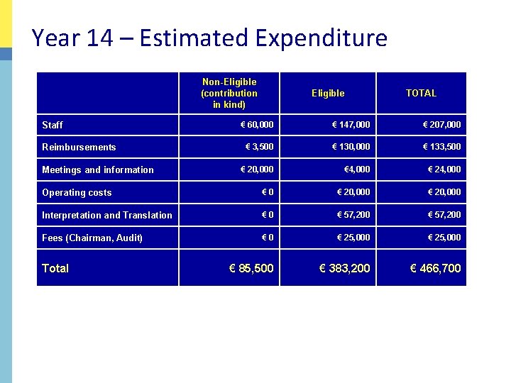 Year 14 – Estimated Expenditure Non-Eligible (contribution in kind) Staff Eligible TOTAL € 60,