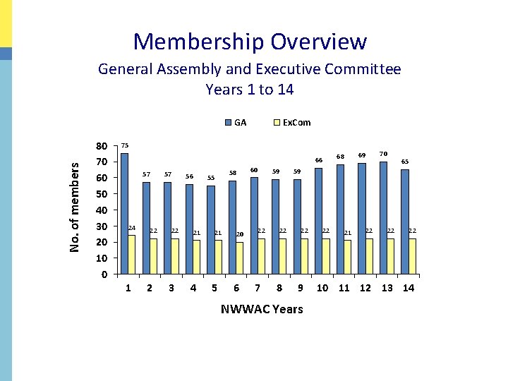 Membership Overview General Assembly and Executive Committee Years 1 to 14 No. of members