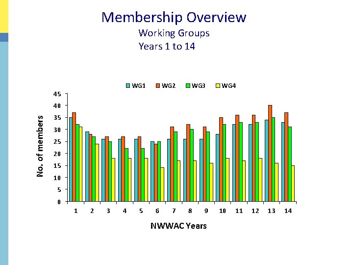 Membership Overview Working Groups Years 1 to 14 WG 1 45 WG 2 WG