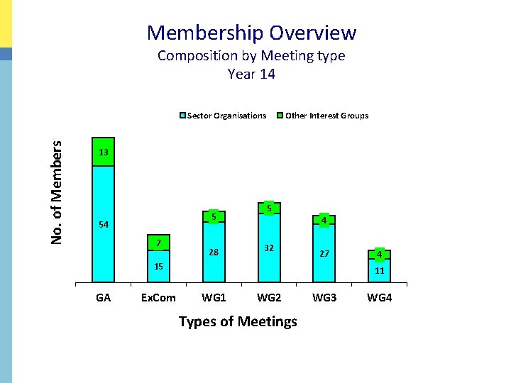 Membership Overview Composition by Meeting type Year 14 No. of Members Sector Organisations Other