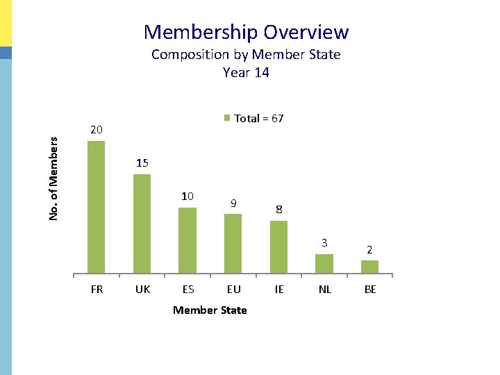 Membership Overview No. of Members Composition by Member State Year 14 Total = 67