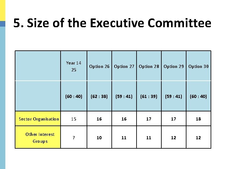 5. Size of the Executive Committee Year 14 25 Option 26 Option 27 Option