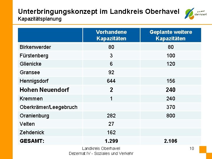 Unterbringungskonzept im Landkreis Oberhavel Kapazitätsplanung Vorhandene Kapazitäten Geplante weitere Kapazitäten Birkenwerder 80 80 Fürstenberg