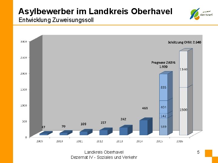 Asylbewerber im Landkreis Oberhavel Entwicklung Zuweisungssoll Schätzung OHV: 2. 640 Prognose ZABH: 1. 920
