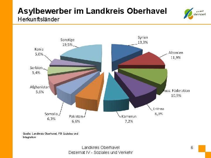 Asylbewerber im Landkreis Oberhavel Herkunftsländer Quelle: Landkreis Oberhavel, FB Soziales und Integration Landkreis Oberhavel