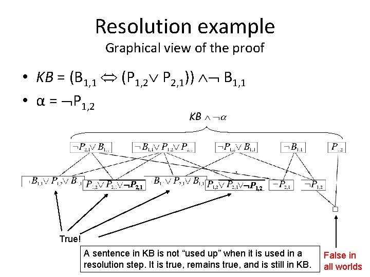 Resolution example Graphical view of the proof • KB = (B 1, 1 (P