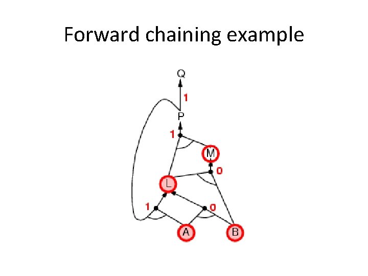 Forward chaining example 