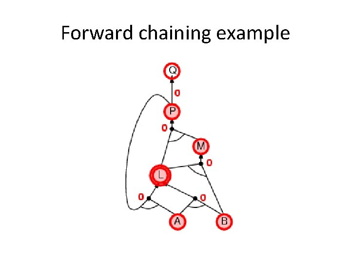 Forward chaining example 