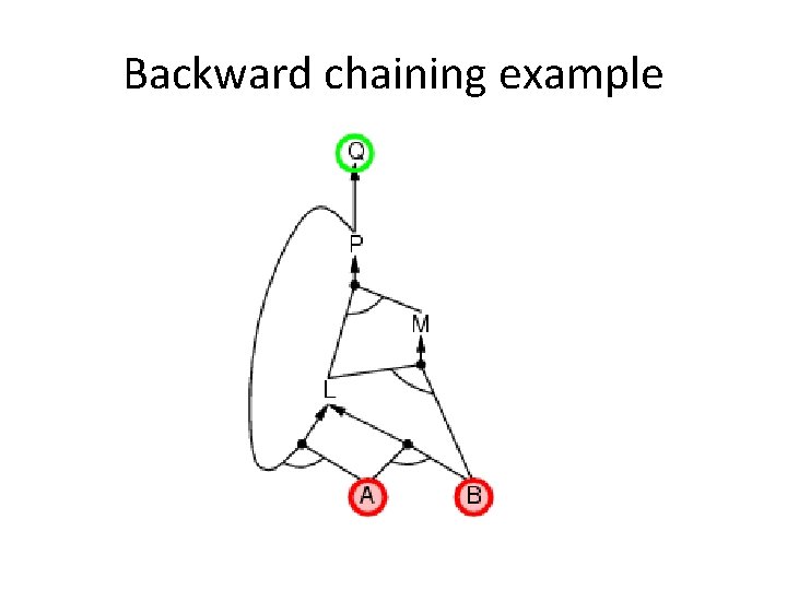 Backward chaining example 