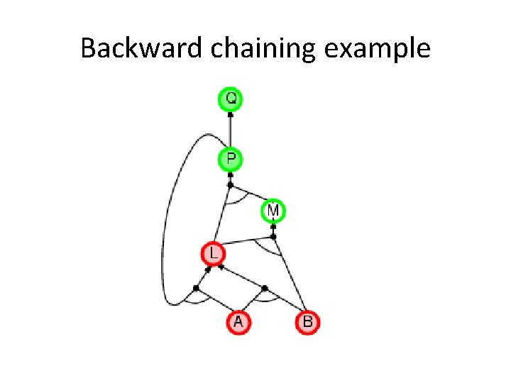 Backward chaining example 