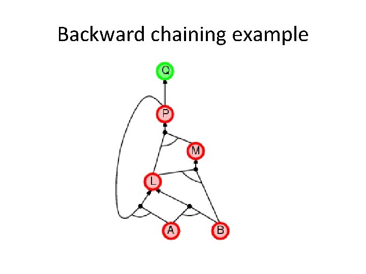 Backward chaining example 