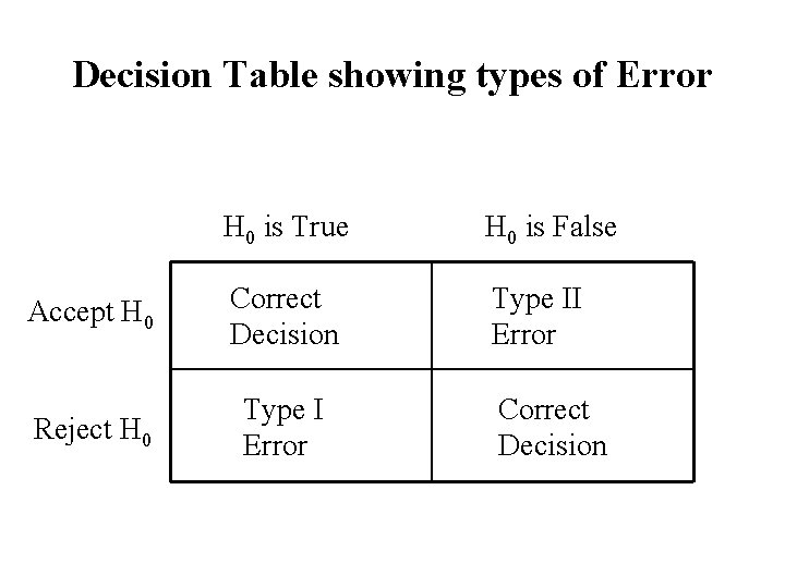 Decision Table showing types of Error H 0 is True H 0 is False