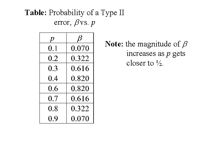 Table: Probability of a Type II error, b vs. p Note: the magnitude of