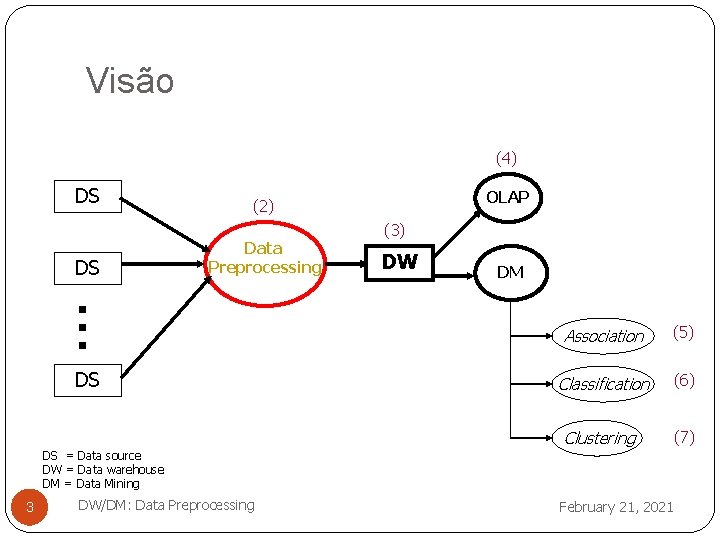 Visão (4) DS DS OLAP (2) Data Preprocessing DS (3) DW DM Association (5)