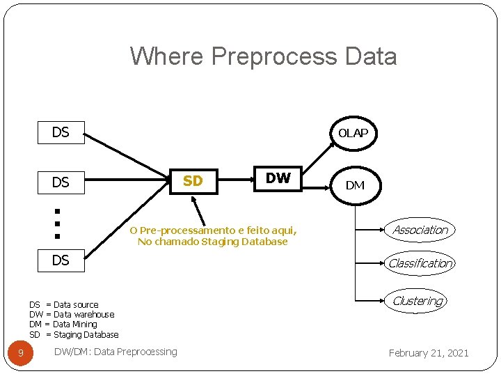 Where Preprocess Data DS OLAP SD DS DW O Pre-processamento e feito aqui, No
