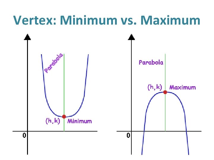 Vertex: Minimum vs. Maximum Vertex: Minimum vs. Maximum