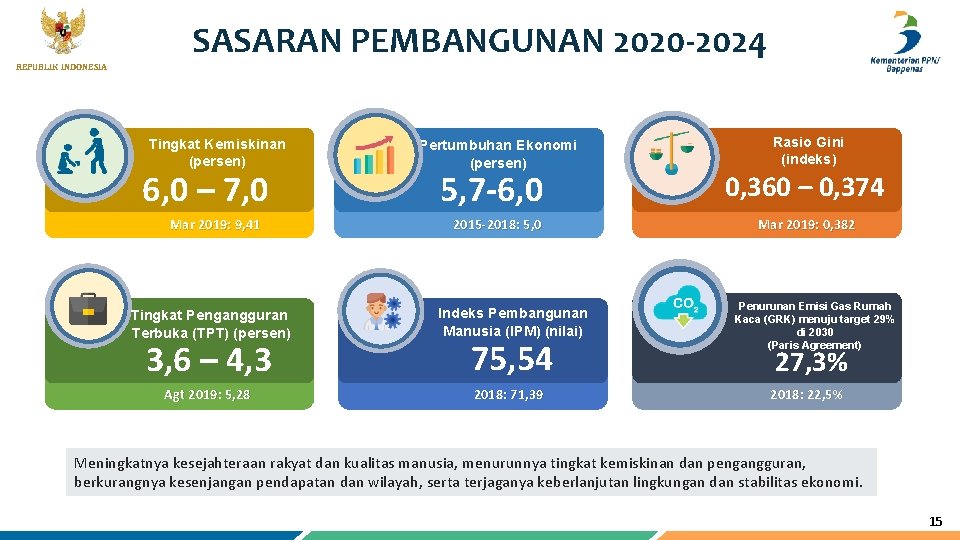 REPUBLIK INDONESIA SASARAN PEMBANGUNAN 2020 -2024 Tingkat Kemiskinan (persen) Pertumbuhan Ekonomi (persen) Mar 2019: