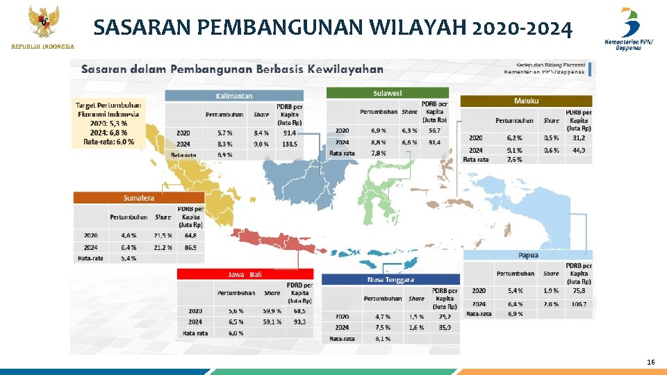 SASARAN PEMBANGUNAN WILAYAH 2020 -2024 16 REPUBLIK INDONESIA 16 