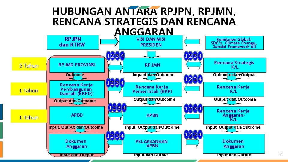 HUBUNGAN ANTARA RPJPN, RPJMN, RENCANA STRATEGIS DAN RENCANA ANGGARAN RPJPN dan RTRW VISI DAN