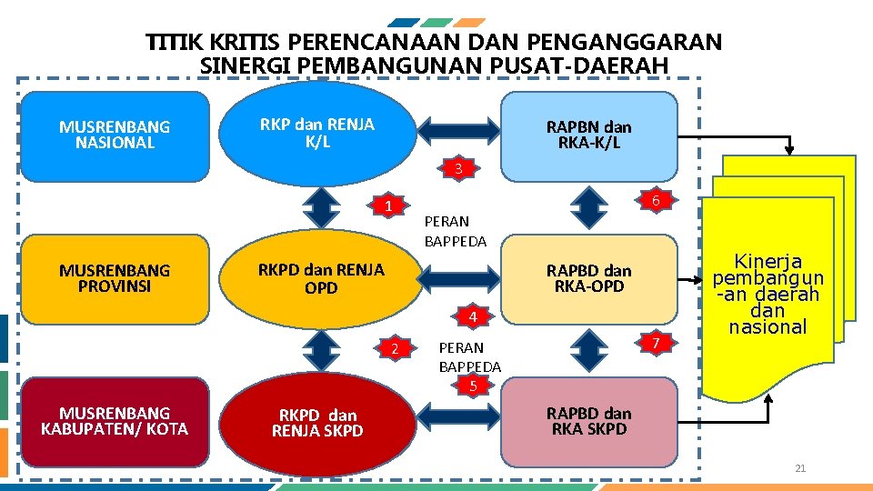 TITIK KRITIS PERENCANAAN DAN PENGANGGARAN SINERGI PEMBANGUNAN PUSAT-DAERAH MUSRENBANG NASIONAL RKP dan RENJA K/L