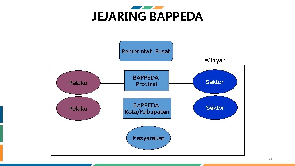 JEJARING BAPPEDA Pemerintah Pusat Wilayah Pelaku BAPPEDA Provinsi Sektor Pelaku BAPPEDA Kota/Kabupaten Sektor Masyarakat