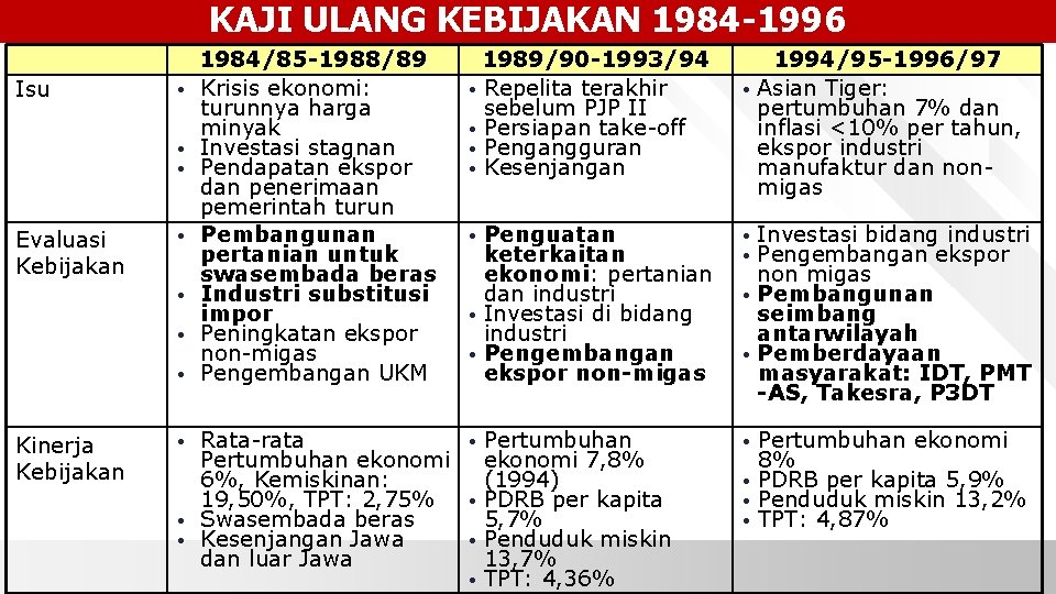 KAJI ULANG KEBIJAKAN 1984 -1996 Isu • • • Evaluasi Kebijakan • • Kinerja