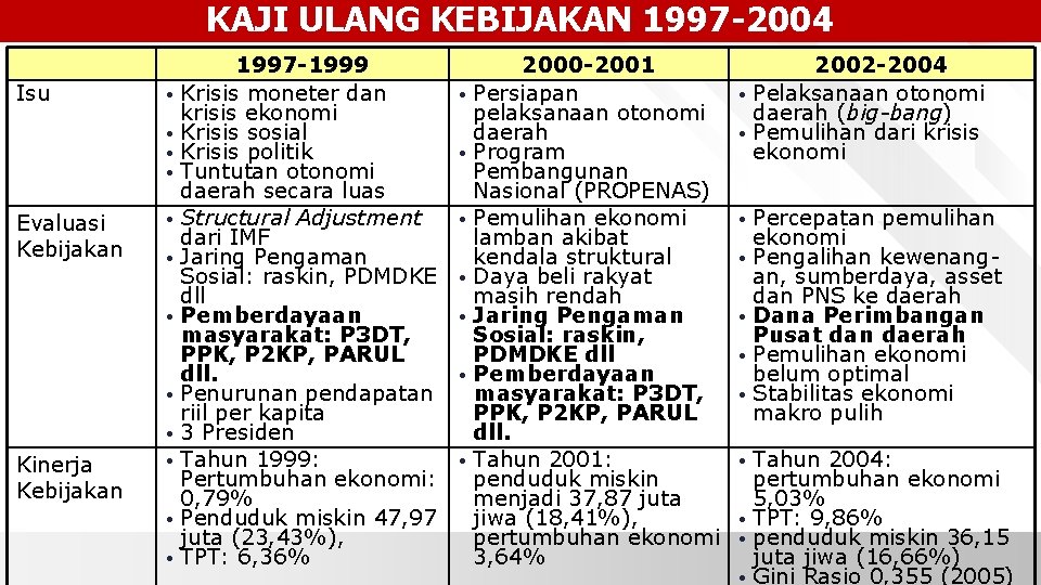 KAJI ULANG KEBIJAKAN 1997 -2004 Isu Evaluasi Kebijakan Kinerja Kebijakan 1997 -1999 • Krisis