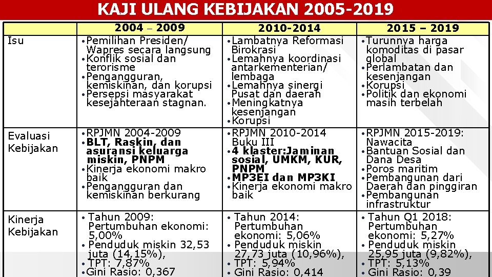 KAJI ULANG KEBIJAKAN 2005 -2019 Isu 2004 – 2009 • Pemilihan Presiden/ Wapres secara