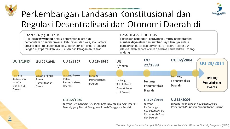 Perkembangan Landasan Konstitusional dan Regulasi Desentralisasi dan Otonomi Daerah di Indonesia Pasal 18 A