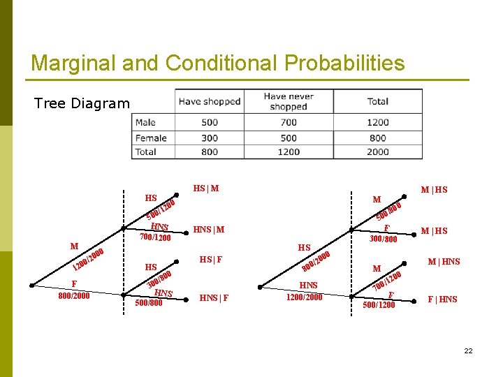 Marginal and Conditional Probabilities Tree Diagram HS | M M | HS HS M