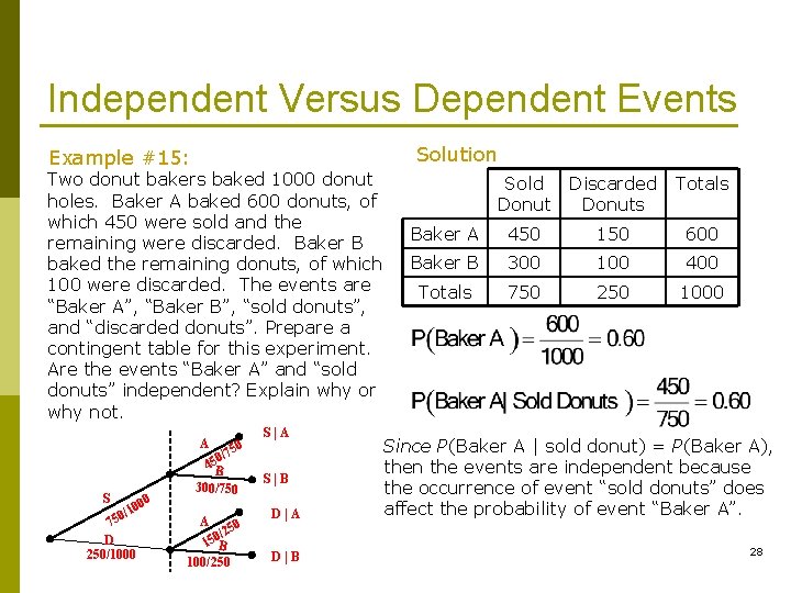 Independent Versus Dependent Events Solution Example #15: Two donut bakers baked 1000 donut holes.