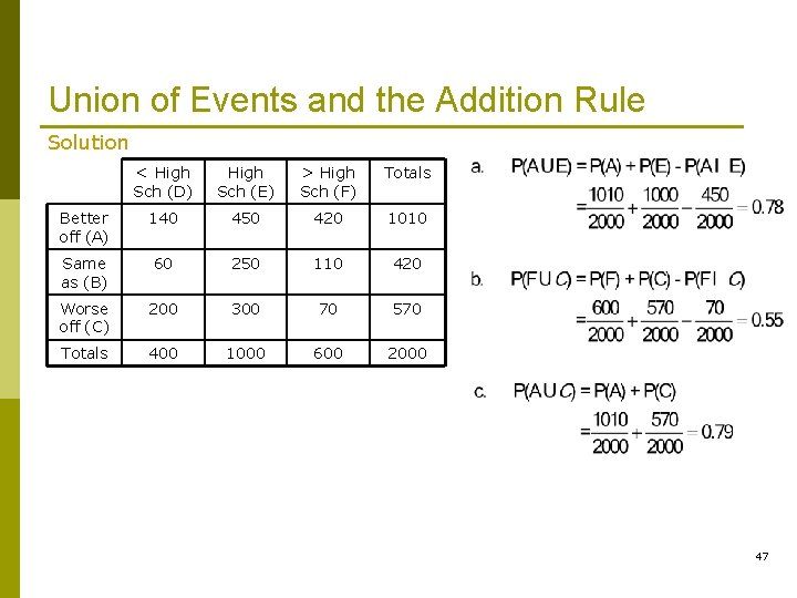 Union of Events and the Addition Rule Solution < High Sch (D) High Sch