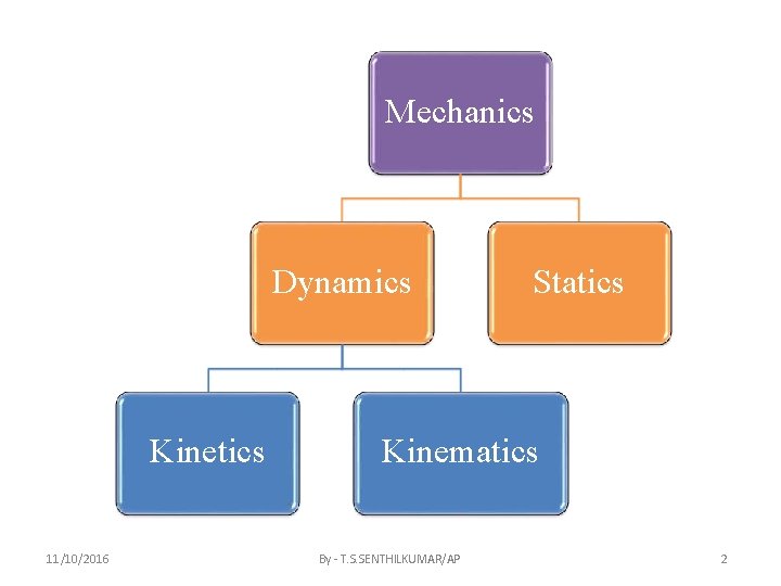 Mechanics Dynamics Kinetics 11/10/2016 Statics Kinematics By - T. S. SENTHILKUMAR/AP 2 