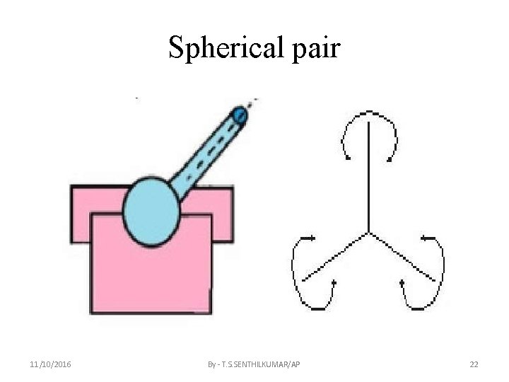 Spherical pair 11/10/2016 By - T. S. SENTHILKUMAR/AP 22 