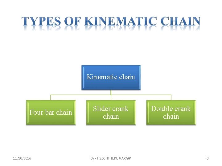 Kinematic chain Four bar chain 11/10/2016 Slider crank chain By - T. S. SENTHILKUMAR/AP