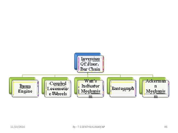 Inversion Of Four Bar Chain Beam Engine 11/10/2016 Coupled Locomotiv e Wheels Watt’s Indicator