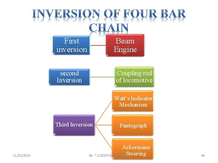 First inversion Beam Engine second Inversion Coupling rod of locomotive Watt’s Indicator Mechanism Third