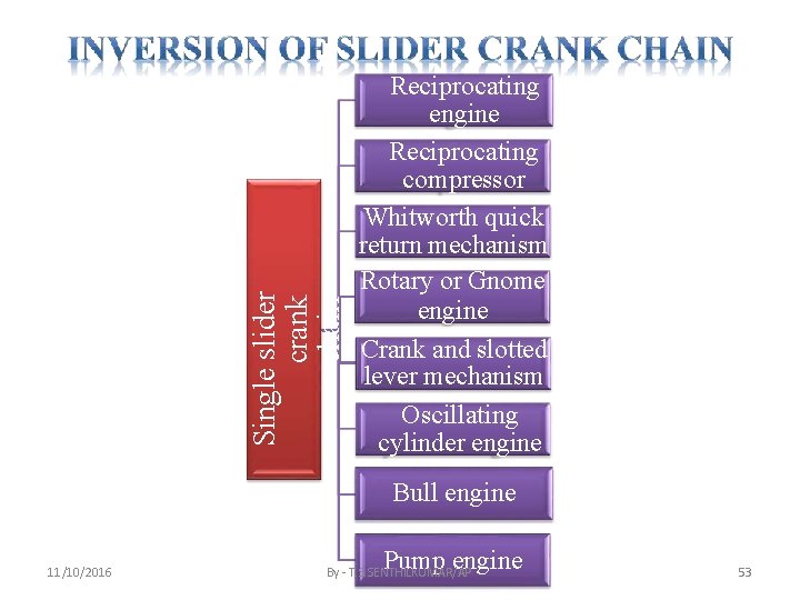 Single slider crank chain Reciprocating engine Reciprocating compressor Whitworth quick return mechanism Rotary or