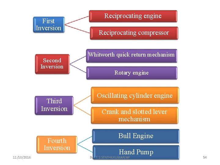 First Inversion Second Inversion Third Inversion Fourth Inversion 11/10/2016 Reciprocating engine Reciprocating compressor Whitworth