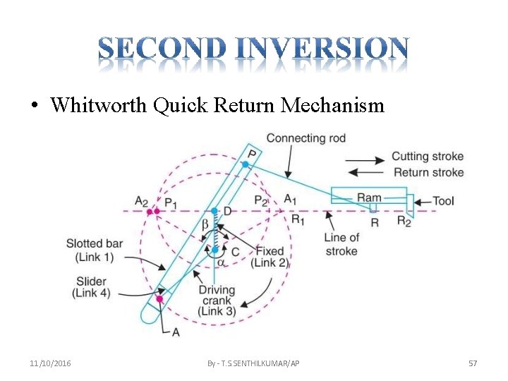  • Whitworth Quick Return Mechanism 11/10/2016 By - T. S. SENTHILKUMAR/AP 57 