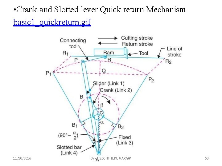  • Crank and Slotted lever Quick return Mechanism basic 1_quickreturn. gif 11/10/2016 By