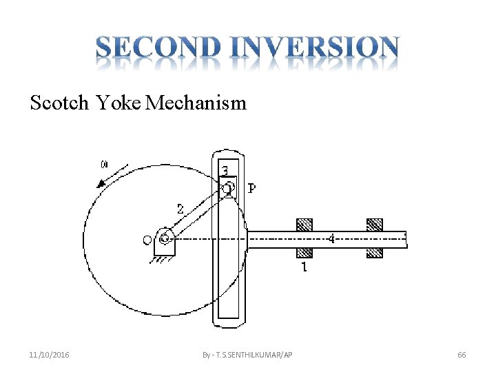 Scotch Yoke Mechanism 11/10/2016 By - T. S. SENTHILKUMAR/AP 66 