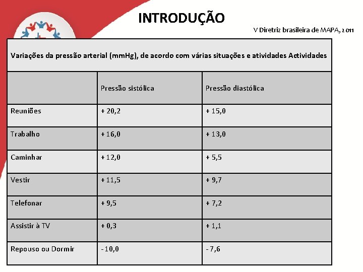 INTRODUÇÃO V Diretriz brasileira de MAPA, 2011 Variações da pressão arterial (mm. Hg), de