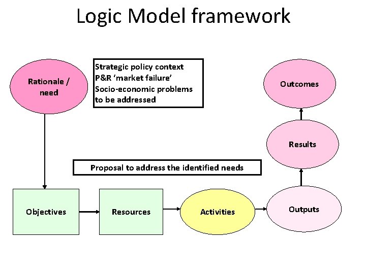 Logic Model framework Rationale / need Strategic policy context P&R ‘market failure’ Socio-economic problems