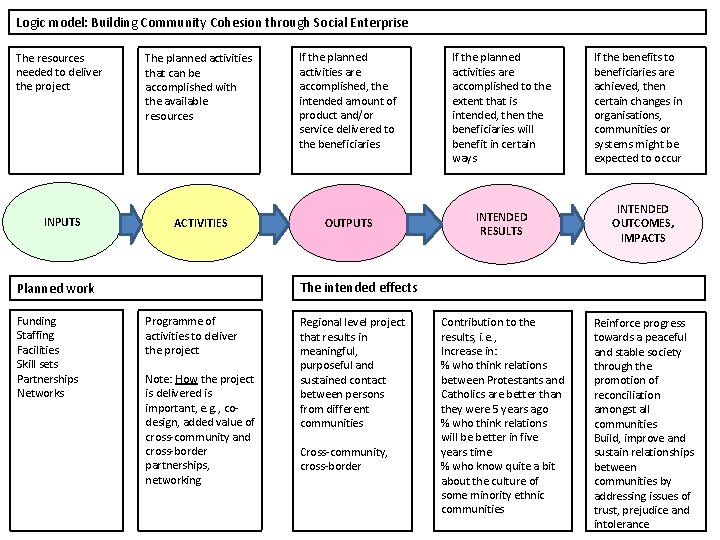 Logic model: Building Community Cohesion through Social Enterprise The resources needed to deliver the