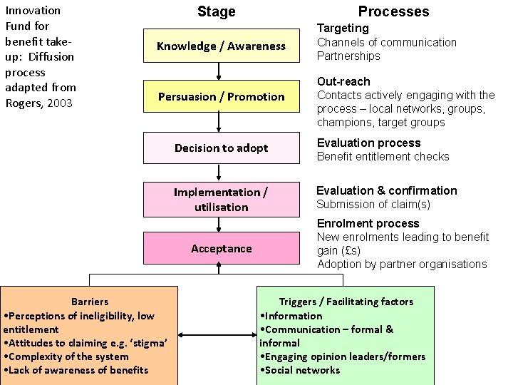 Innovation Fund for benefit takeup: Diffusion process adapted from Rogers, 2003 Stage Processes Knowledge