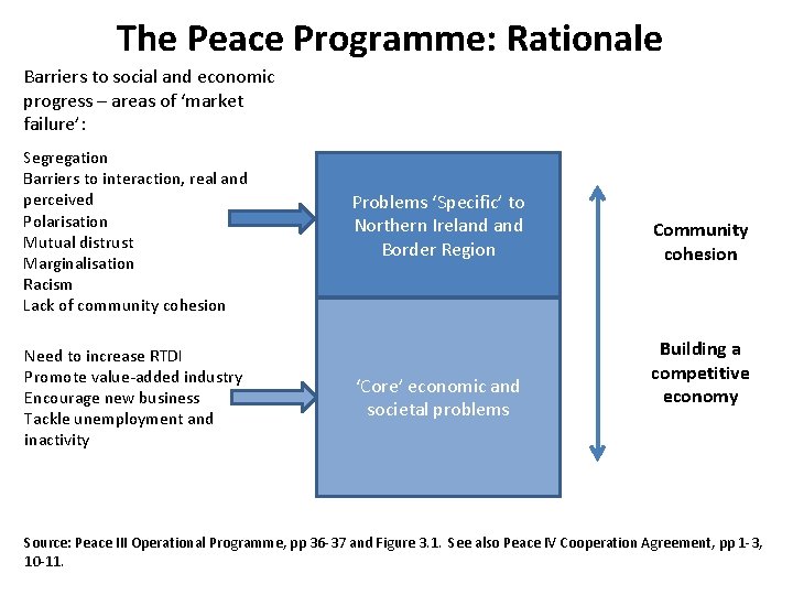 The Peace Programme: Rationale Barriers to social and economic progress – areas of ‘market