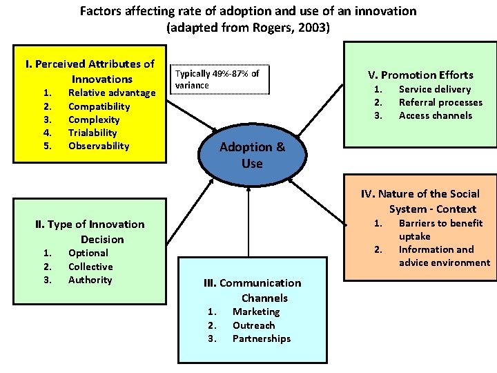 Factors affecting rate of adoption and use of an innovation (adapted from Rogers, 2003)